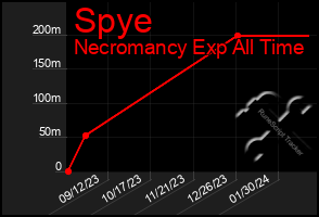 Total Graph of Spye