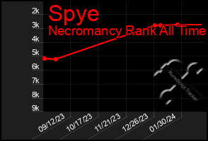 Total Graph of Spye