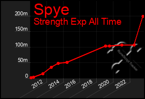 Total Graph of Spye