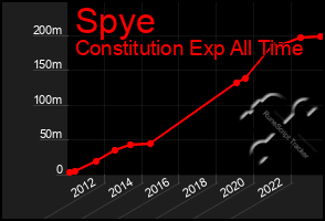 Total Graph of Spye