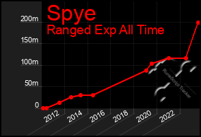 Total Graph of Spye