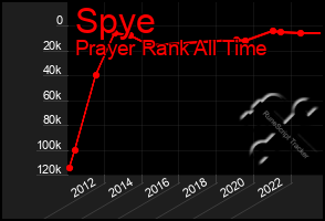 Total Graph of Spye