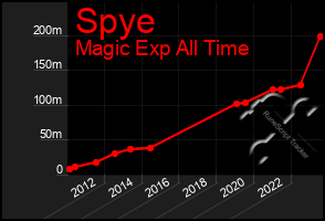 Total Graph of Spye