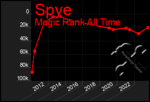 Total Graph of Spye