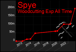 Total Graph of Spye