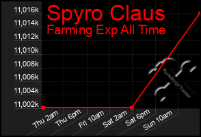 Total Graph of Spyro Claus