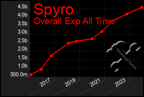 Total Graph of Spyro