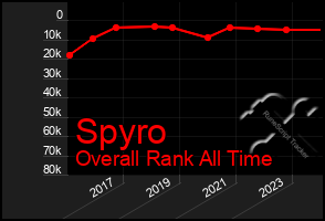Total Graph of Spyro