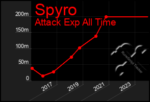 Total Graph of Spyro