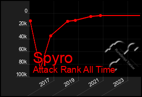 Total Graph of Spyro