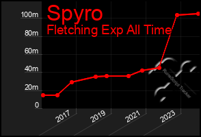 Total Graph of Spyro