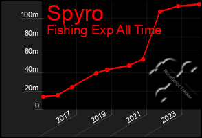 Total Graph of Spyro
