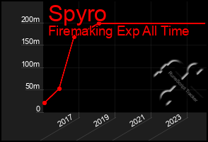 Total Graph of Spyro