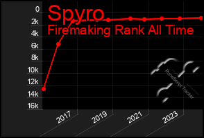 Total Graph of Spyro