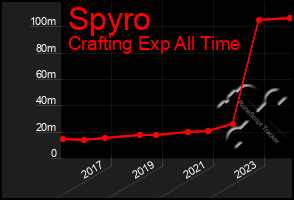 Total Graph of Spyro