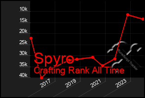 Total Graph of Spyro