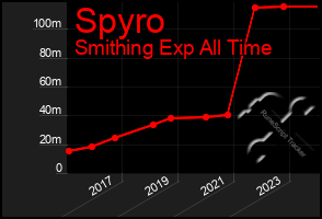 Total Graph of Spyro