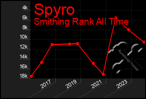 Total Graph of Spyro