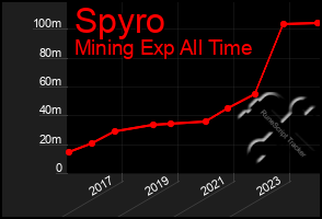 Total Graph of Spyro