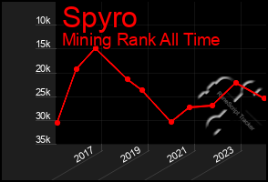 Total Graph of Spyro