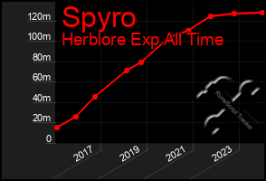 Total Graph of Spyro