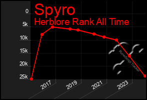 Total Graph of Spyro