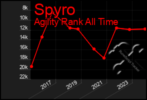 Total Graph of Spyro