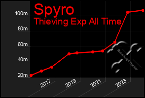 Total Graph of Spyro