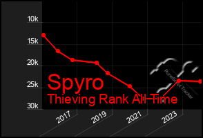 Total Graph of Spyro