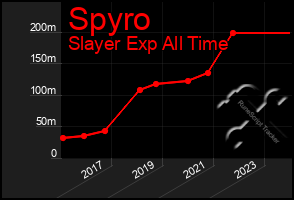 Total Graph of Spyro
