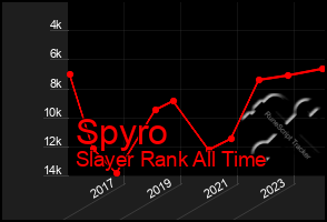 Total Graph of Spyro