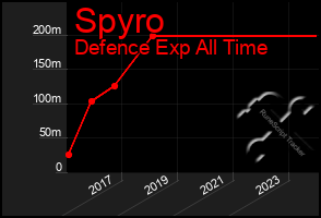 Total Graph of Spyro