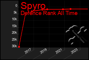 Total Graph of Spyro
