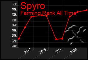 Total Graph of Spyro