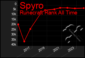Total Graph of Spyro