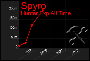 Total Graph of Spyro