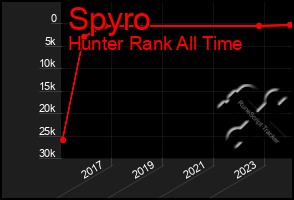Total Graph of Spyro