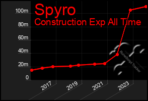 Total Graph of Spyro