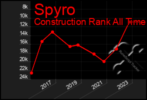 Total Graph of Spyro