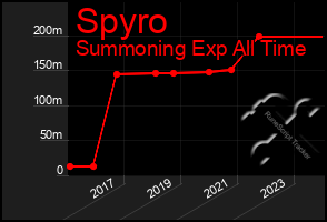 Total Graph of Spyro