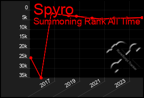 Total Graph of Spyro