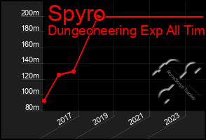 Total Graph of Spyro