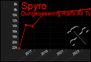 Total Graph of Spyro