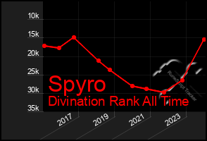 Total Graph of Spyro