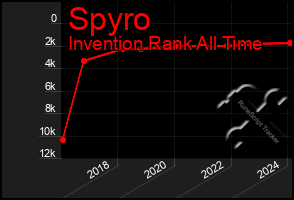 Total Graph of Spyro