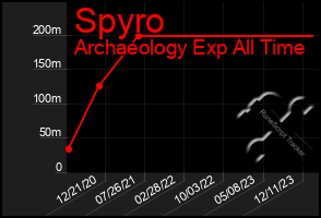 Total Graph of Spyro