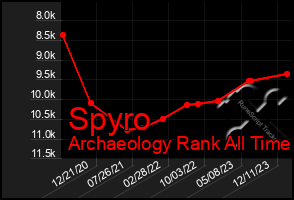 Total Graph of Spyro
