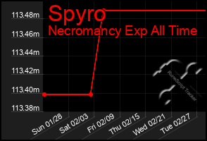 Total Graph of Spyro