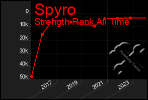 Total Graph of Spyro