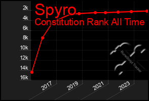 Total Graph of Spyro